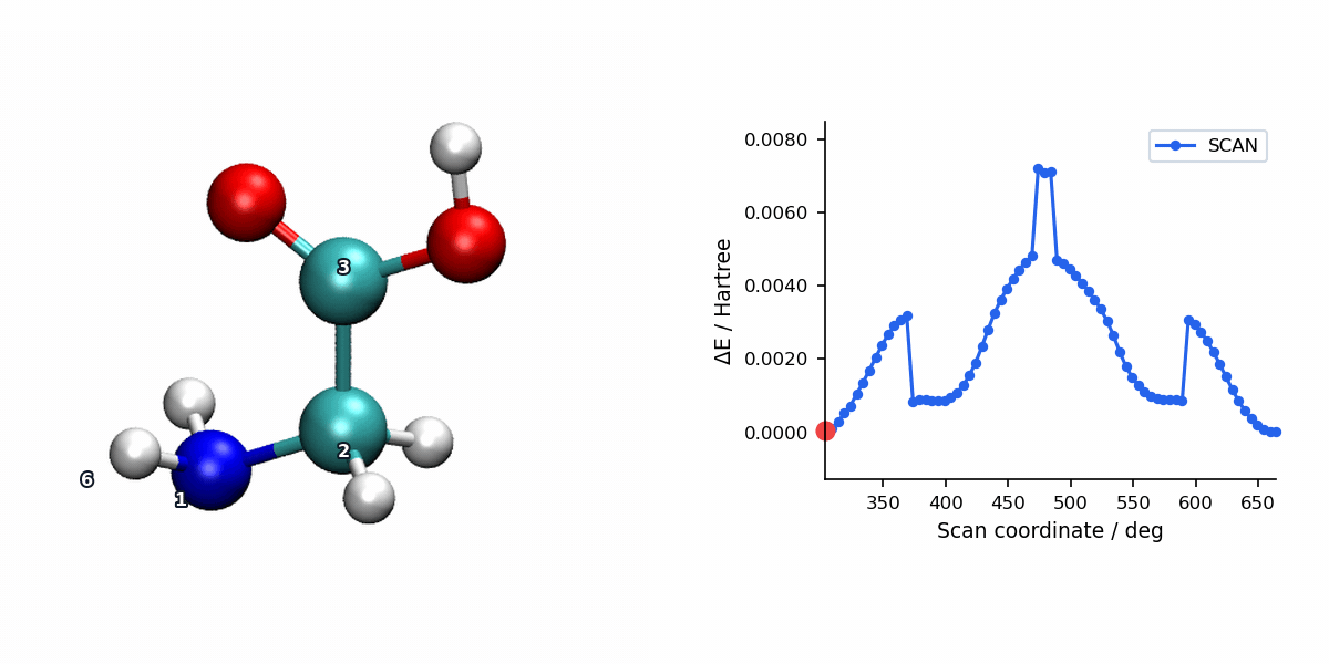 SD/CG glycine backbone torsion scan animation with energy profile